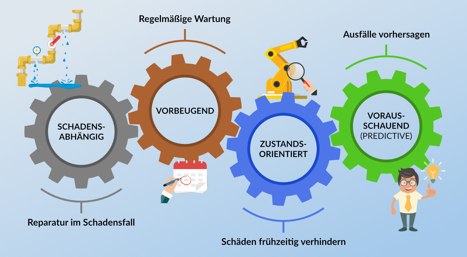 Instandhaltungsstrategien: Predictive Maintenance, Zustandsorientierte Wartung, Vorbeugende Wartung