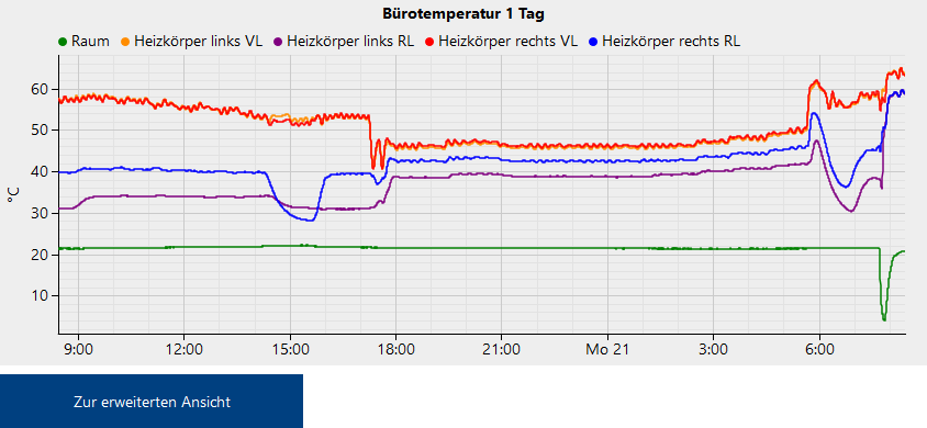 Screenshot: Verlaufsdiagramm