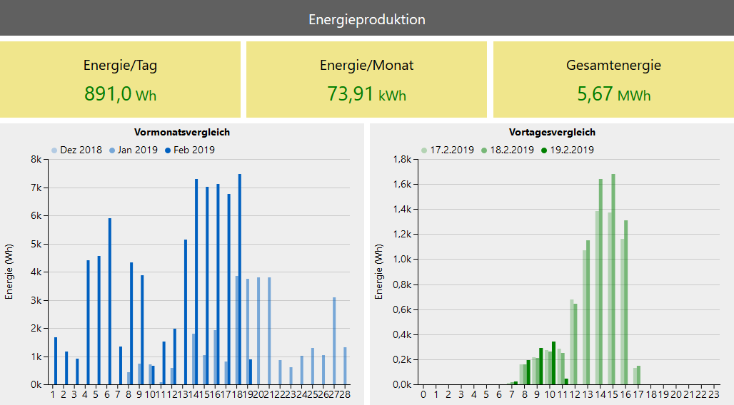 Screenshot: Übersicht Energieproduktion