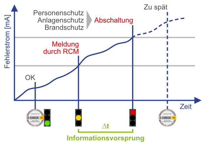 E-Check Preis Pro Stromkreis: Kostenoptimierte Sicherheitskontrollen